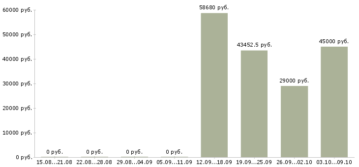 Вакансии сотрудник на производство в Тамбове - Медиана зарплат сотрудник на производство в Тамбове за 2 месяца