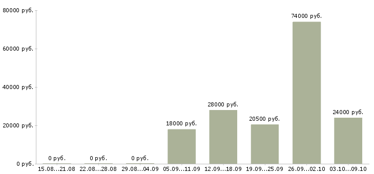 Вакансии сотрудник офиса в Саранске - Медиана зарплат сотрудник офиса в Саранске за 2 месяца