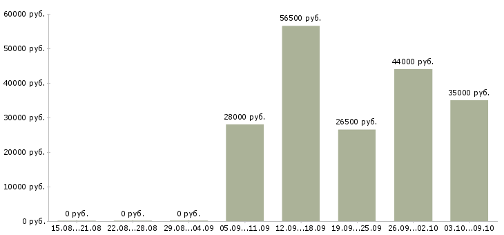 Вакансии сотрудник склада в Пскове - Медиана зарплат сотрудник склада в Пскове за 2 месяца