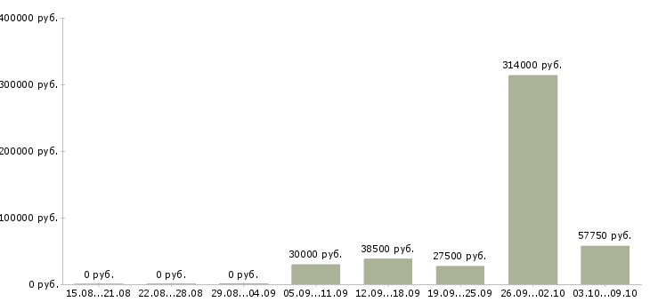 Вакансии сотрудник столовой в Новосибирске - Медиана зарплат сотрудник столовой в Новосибирске за 2 месяца