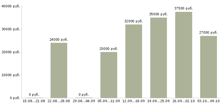 Вакансии сотрудники в организацию в Смоленске - Медиана зарплат сотрудники в организацию в Смоленске за 2 месяца