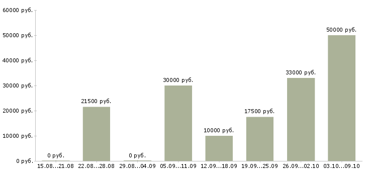 Вакансии сотрудники онлайн в Екатеринбурге - Медиана зарплат сотрудники онлайн в Екатеринбурге за 2 месяца