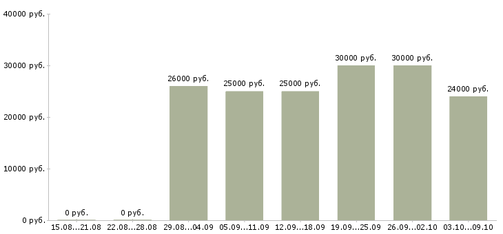 Вакансии сотрудничество в Ижевске - Медиана зарплат сотрудничество в Ижевске за 2 месяца