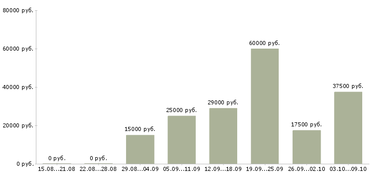 Вакансии специалист на телефон в Калининграде - Медиана зарплат специалист на телефон в Калининграде за 2 месяца
