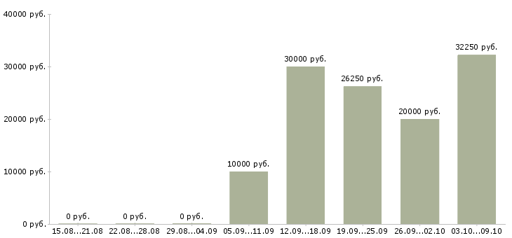 Вакансии специалист по обслуживанию Ростов-на-дону - Медиана зарплат специалист по обслуживанию Ростов-на-дону за 2 месяца