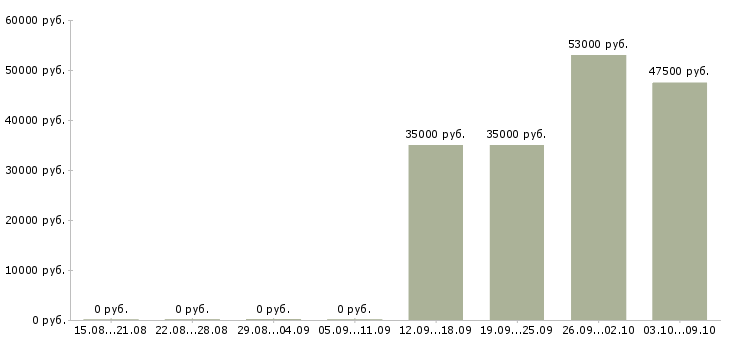 Вакансии специалист по обучению в Ангарске - Медиана зарплат специалист по обучению в Ангарске за 2 месяца