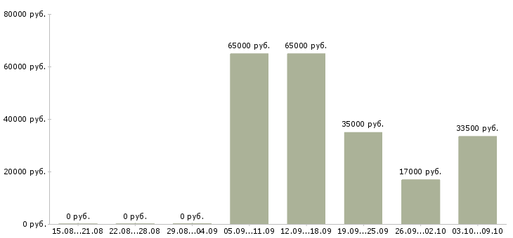 Вакансии специалист по питанию в Уфе - Медиана зарплат специалист по питанию в Уфе за 2 месяца