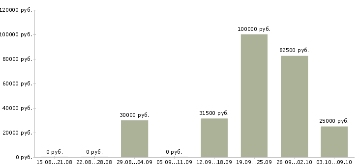 Вакансии специалист по планированию Татарстан - Медиана зарплат специалист по планированию Татарстан за 2 месяца