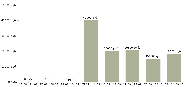 Вакансии специалист по работе клиентами Марий эл - Медиана зарплат специалист по работе клиентами Марий эл за 2 месяца
