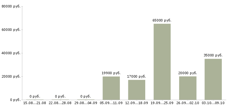 Вакансии специалист по работе с банками в Казани - Медиана зарплат специалист по работе с банками в Казани за 2 месяца