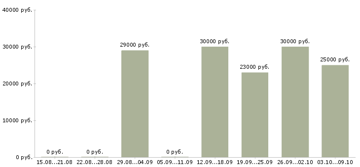 Вакансии специалист по работе с банками в Самаре - Медиана зарплат специалист по работе с банками в Самаре за 2 месяца