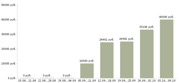 Вакансии специалист по развитию Якутия - Медиана зарплат специалист по развитию Якутия за 2 месяца