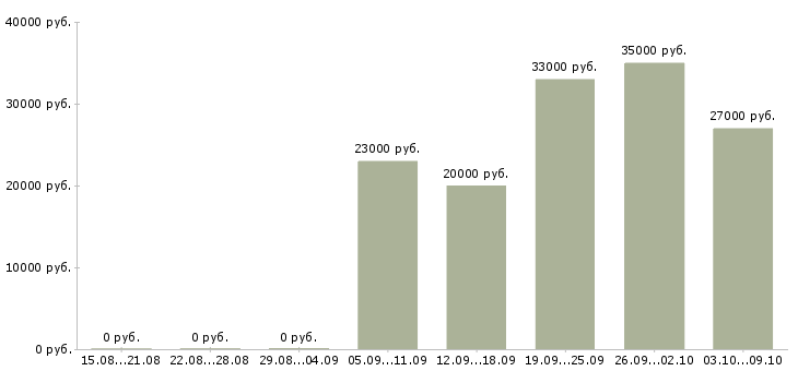 Вакансии специалист по расчетам в Екатеринбурге - Медиана зарплат специалист по расчетам в Екатеринбурге за 2 месяца