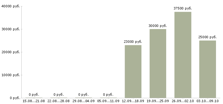 Вакансии специалист по сопровождению по в Красноярске - Медиана зарплат специалист по сопровождению по в Красноярске за 2 месяца