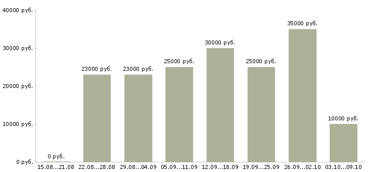Вакансии стабильный доход в Ставрополе - Медиана зарплат стабильный доход в Ставрополе за 2 месяца