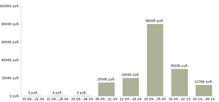 Вакансии технолог Марий эл - Медиана зарплат технолог Марий эл за 2 месяца