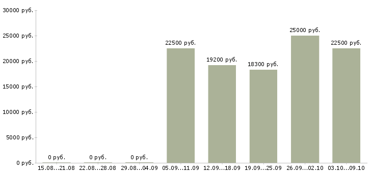 Вакансии технолог производства в Ижевске - Медиана зарплат технолог производства в Ижевске за 2 месяца