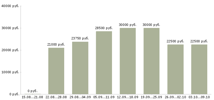 Вакансии только в интернет в Мурманске - Медиана зарплат только в интернет в Мурманске за 2 месяца