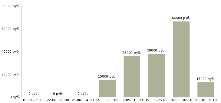 Вакансии торговый сотрудник Чувашия - Медиана зарплат торговый сотрудник Чувашия за 2 месяца