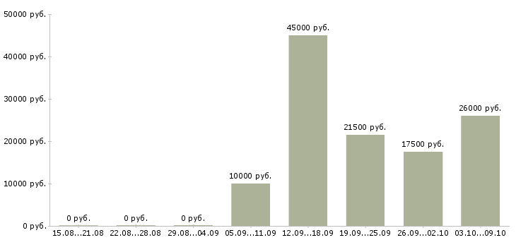 Вакансии требуется консультант в Кирове - Медиана зарплат требуется консультант в Кирове за 2 месяца