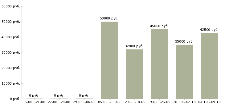 Вакансии требуются маляры Санкт-петербург - Медиана зарплат требуются маляры Санкт-петербург за 2 месяца