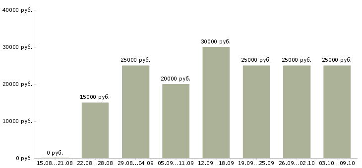 Вакансии удаленная в интернете в Саранске - Медиана зарплат удаленная в интернете в Саранске за 2 месяца