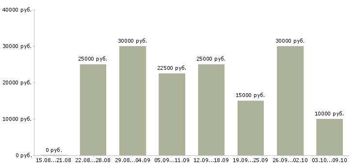 Вакансии удаленно менеджер в Вологде - Медиана зарплат удаленно менеджер в Вологде за 2 месяца