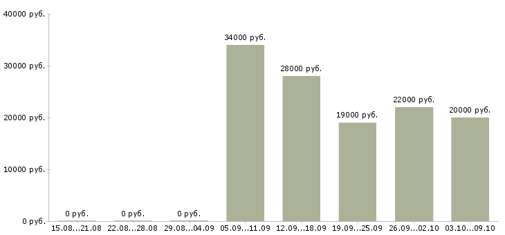 Вакансии управление персоналом в Новокузнецке - Медиана зарплат управление персоналом в Новокузнецке за 2 месяца