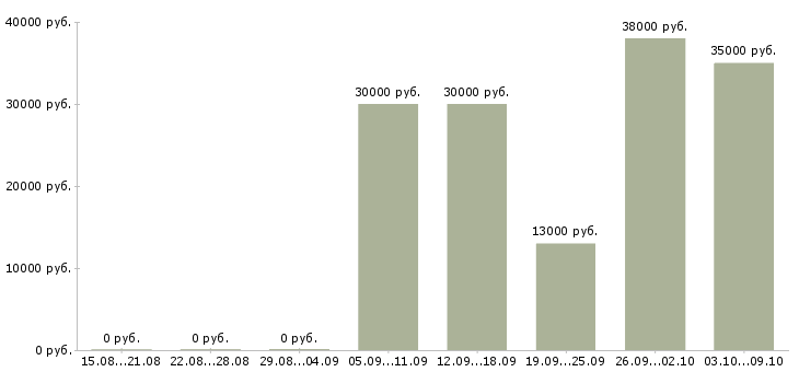 Вакансии электромонтер по ремонту и обслуживанию в Москве - Медиана зарплат электромонтер по ремонту и обслуживанию в Москве за 2 месяца