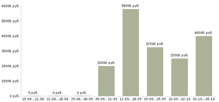 Вакансии электроник Нижний новгород - Медиана зарплат электроник Нижний новгород за 2 месяца