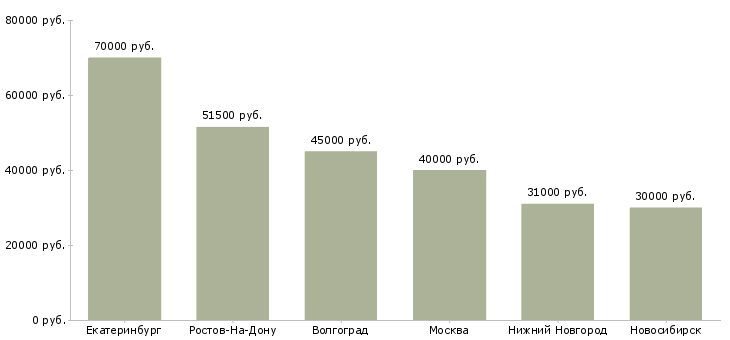 Поиск работы бригада с бригадиром-Медиана зарплаты для вакансии «бригада с бригадиром» в других городах
