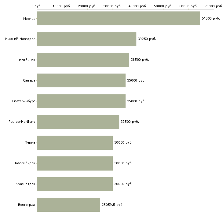 Поиск работы ведущий инженер-Медиана зарплаты для вакансии «ведущий инженер» в других городах