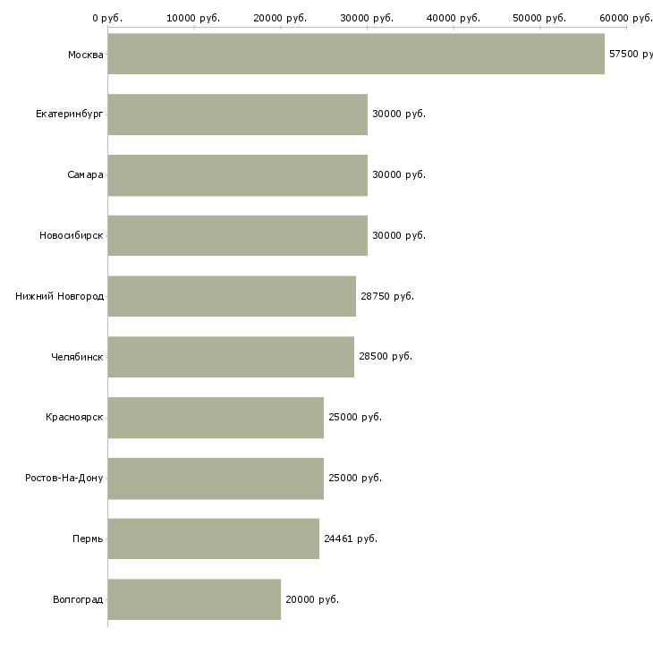 Поиск работы врач-Медиана зарплаты для вакансии «врач» в других городах