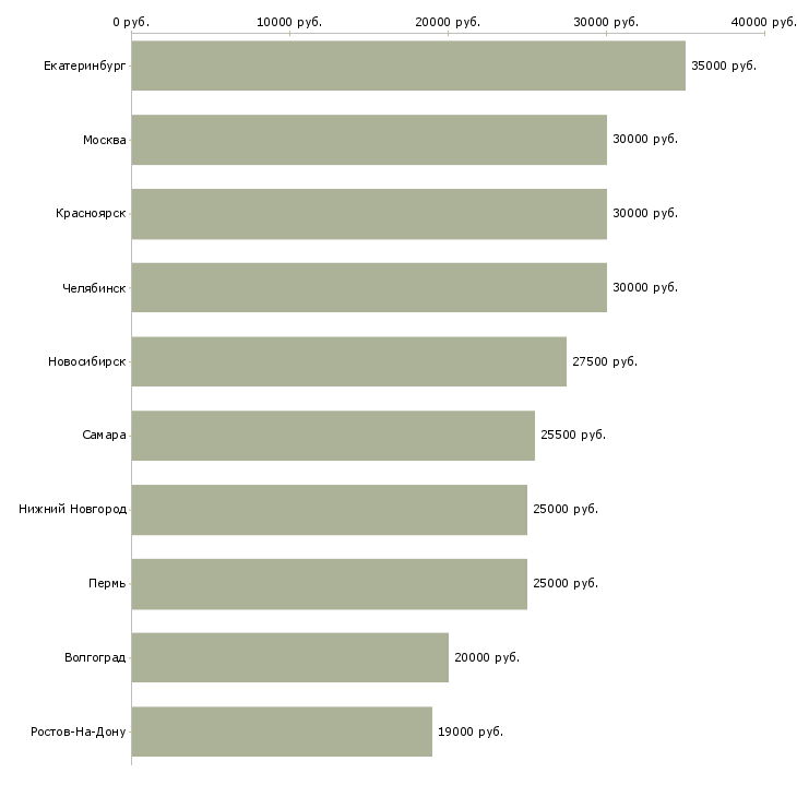 Поиск работы для студентов на лето-Медиана зарплаты для вакансии «для студентов на лето» в других городах