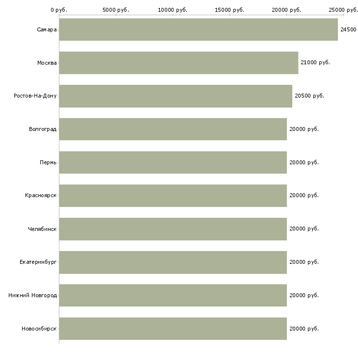 Поиск работы интернет подработка-Медиана зарплаты для вакансии «интернет подработка» в других городах