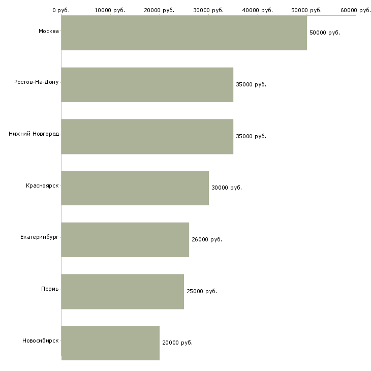 Поиск работы конструктор мебели-Медиана зарплаты для вакансии «конструктор мебели» в других городах
