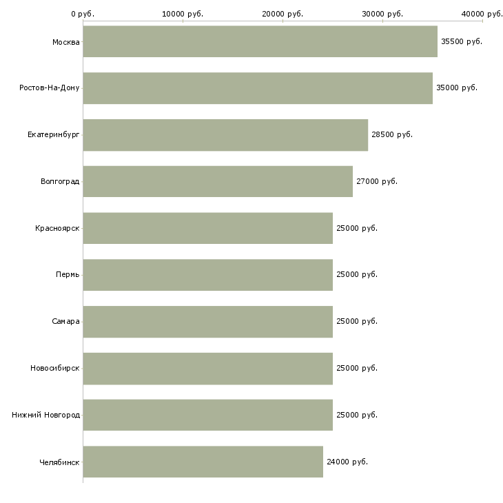 Поиск работы набор сотрудников-Медиана зарплаты для вакансии «набор сотрудников» в других городах