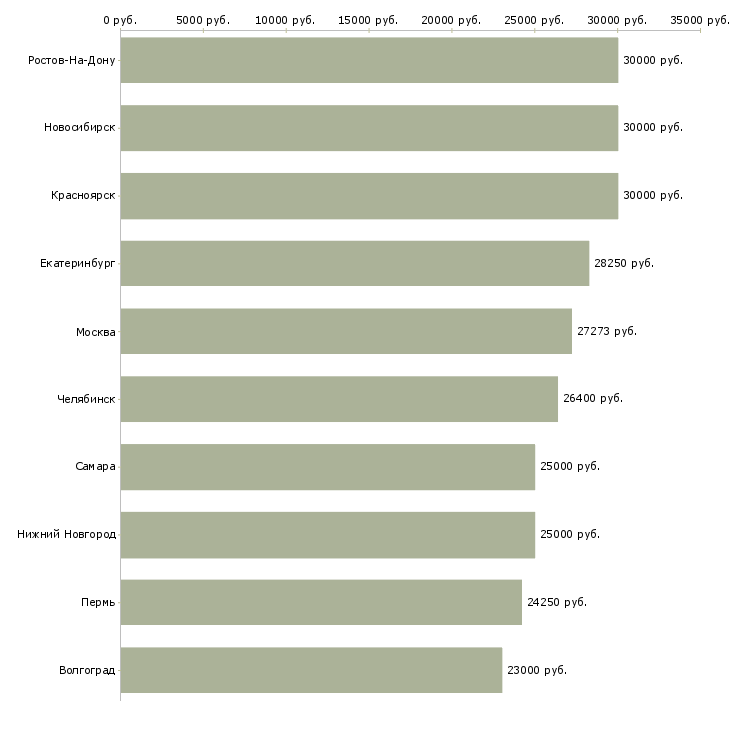 Поиск работы специалист по социальной работе-Медиана зарплаты для вакансии «специалист по социальной работе» в других городах