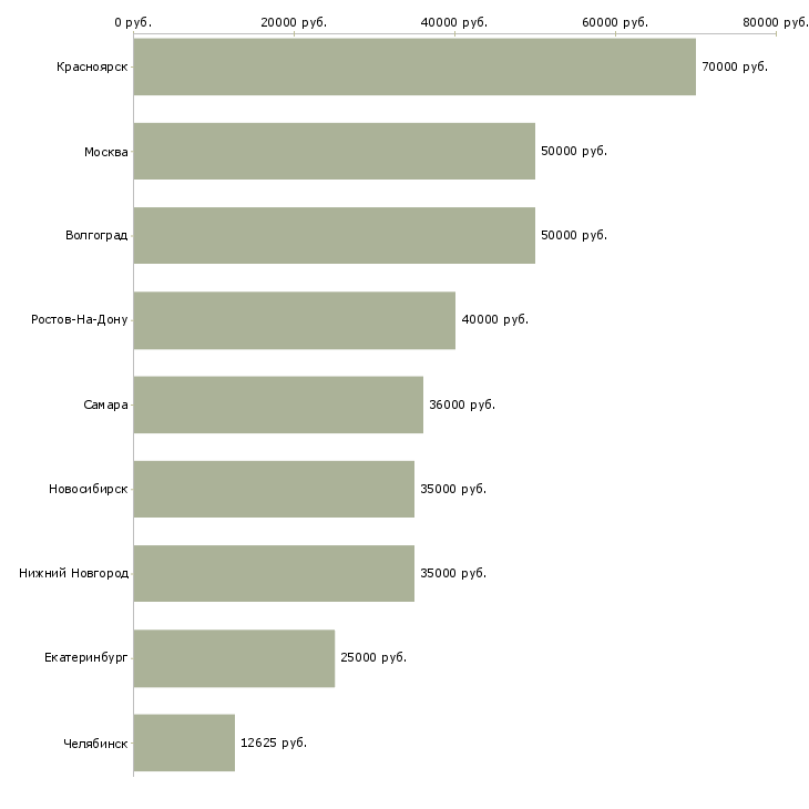 Поиск работы требуются маляры-Медиана зарплаты для вакансии «требуются маляры» в других городах