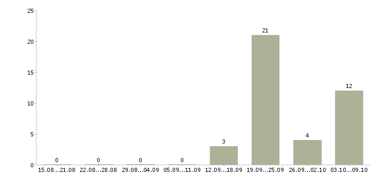 Работа водители категории в Карелия - Число вакансий Карелия по специальности водители категории в за 2 месяца