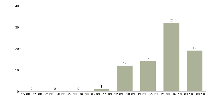 Работа рабочий в производство Коми - Число вакансий Коми по специальности рабочий в производство за 2 месяца