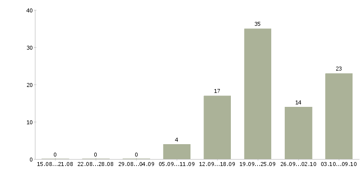 Работа консультант клиентов Марий эл - Число вакансий Марий эл по специальности консультант клиентов за 2 месяца