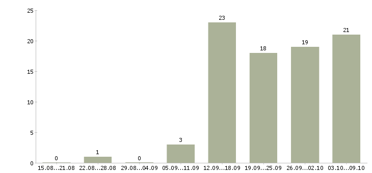 Работа специалист по работе клиентами Марий эл - Число вакансий Марий эл по специальности специалист по работе клиентами за 2 месяца