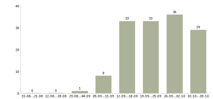 Работа технолог Марий эл - Число вакансий Марий эл по специальности технолог за 2 месяца