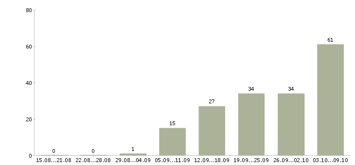 Работа ведущий инженер Нижний новгород - Число вакансий Нижний новгород по специальности ведущий инженер за 2 месяца
