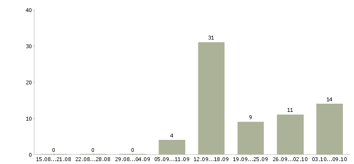 Работа менеджер продаж через интернет Нижний новгород - Число вакансий Нижний новгород по специальности менеджер продаж через интернет за 2 месяца