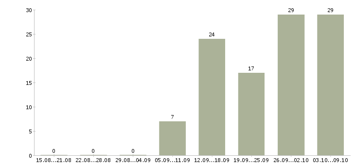 Работа электроник Нижний новгород - Число вакансий Нижний новгород по специальности электроник за 2 месяца