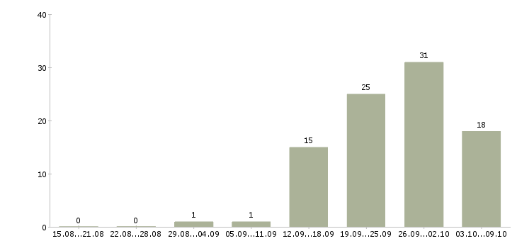 Работа грузчик на склад одежды Санкт-петербург - Число вакансий Санкт-петербург по специальности грузчик на склад одежды за 2 месяца