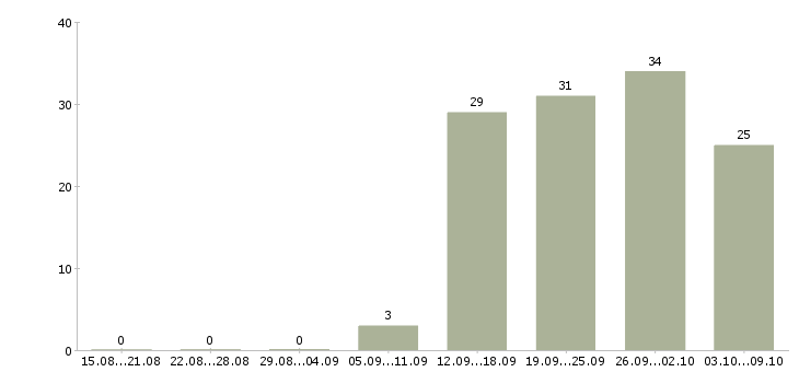 Работа инженер активного оборудования Санкт-петербург - Число вакансий Санкт-петербург по специальности инженер активного оборудования за 2 месяца