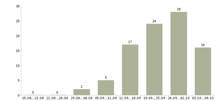 Работа консультант одежды Татарстан - Число вакансий Татарстан по специальности консультант одежды за 2 месяца